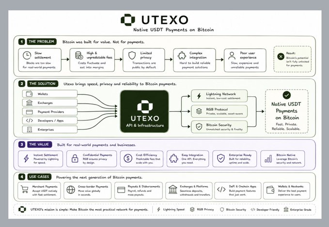 Infographic for UTEXO, titled 'Native USDT Payments on Bitcoin,' outlining the problem (Bitcoin's limitations for payments), the solution (Utexo's API connecting wallets, exchanges, and developers to Lightning, RGB, and Bitcoin security), the value proposition, and use cases for Bitcoin-based USDT payments.