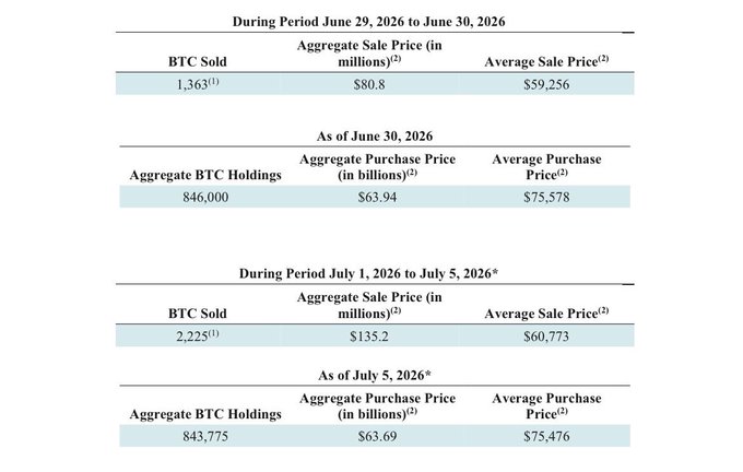 A financial table showing BTC sales data with periods June 29-30, 2026 and July 1-5, 2026, detailing aggregate sale prices ($80.8M and $135.2M), average sale prices ($59,256 and $60,773), and aggregate holdings (846,000 and 843,775 BTC).