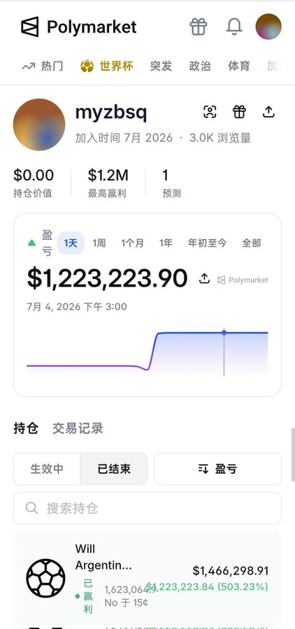 A Polymarket user profile for "myzbsq" shows a maximum profit of $1.2M and a current position worth $1,466,298.91 on the market "Will Argentina...?" at No 15¢, displaying a 503.23% gain of $1,223,223.84, visually supporting the caption's claim about a trader who bet heavily against Argentina at 15¢ and profited massively from the 1-1 draw.