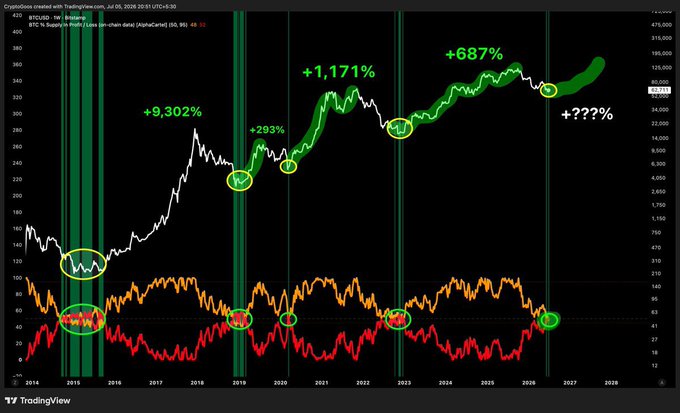 A TradingView chart of BTCUSD on a weekly timeframe (July 5, 2026) showing Bitcoin's price performance with multiple bullish signal markers highlighted in green circles, displaying past gains of +9,302%, +293%, +1,171%, and +687%, with a projected "+???%" indicating an anticipated future rally following the latest rare signal trigger referenced in the post.