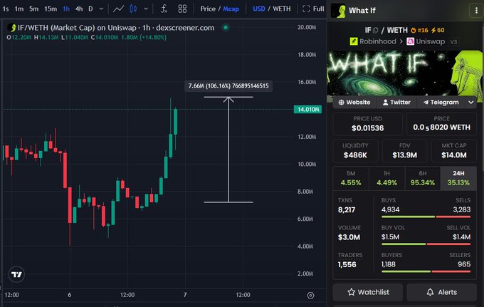A Dexscreener chart of the IF/WETH trading pair on Uniswap shows a sharp vertical candle rising from around $7.66M to $14.010M market cap (a ~106% gain), directly visualizing the post's claim that "$IF pumped 2X from the floor" with the "$7M --> $14M" move, alongside $14M market cap, $13.5M FDV, and 8,217 holders data supporting the "lore is gaining strength" narrative.