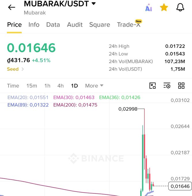 A Binance trading chart for the MUBARAK/USDT pair priced at 0.01646, up 4.51%, displaying a significant price spike pattern on the 1-day timeframe.