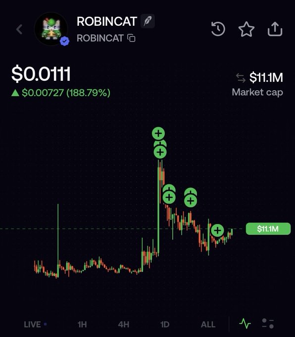 Cryptocurrency price chart showing ROBINCAT at $0.0111, up $0.00727 (188.79%) with an $11.1M market cap, featuring a dramatic vertical price spike.