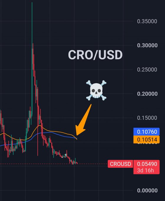 A CRO/USD weekly chart shows a death cross forming, with the shorter moving average (0.10514) crossing below the longer moving average (0.10760), as indicated by a skull and arrow, marking the first death cross for Cronos since November 2022 at a current price of 0.05490.