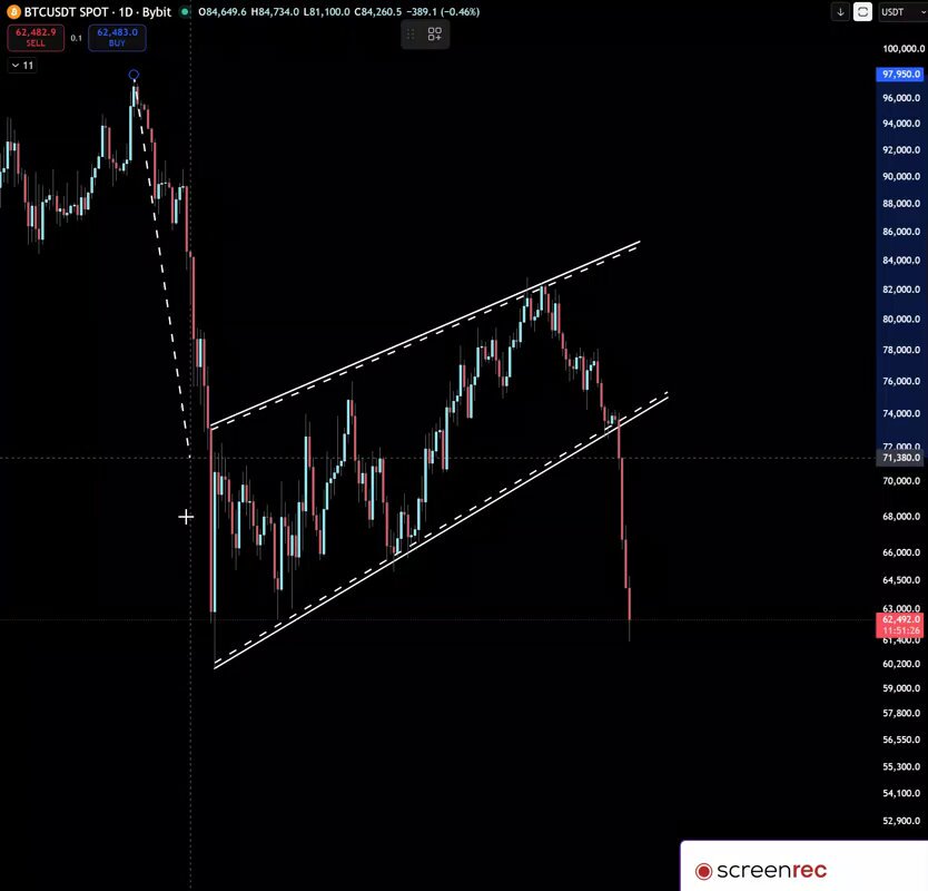 The image displays a chart that shows Bitcoin's closing price over time, with it currently at $54,200. There is an upward sloping line, which suggests a bullish trend for Bitcoin. However, there are two distinct downsloping lines in the background, indicating a bearish scenario, possibly suggesting that Bitcoin has recently experienced significant downside. The chart also displays price fluctuations within different time frames, adding complexity to the analysis of the cryptocurrency's performance.