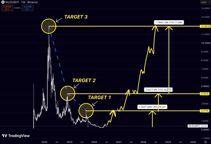 A TradingView weekly chart for WLDUSDT on Binance displays three ascending price targets—$2.17 (Target 1), $4.15 (Target 2), and $11.83 (Target 3)—with projected percentage gains of 566.14%, 95.17%, and 188.17% respectively, illustrating the post's claim that each breakout above previous resistance levels sets up the next major price objective.