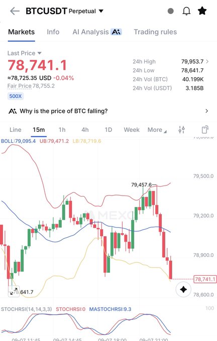 A cryptocurrency trading app screenshot displays BTCUSDT Perpetual market data with a last price of 78,741.1 USD, showing a candlestick chart with Bollinger Bands and an AI analysis section.
