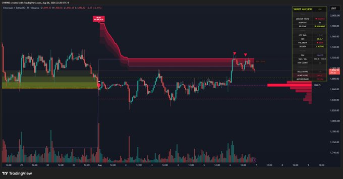 The image shows a TradingView chart of Ethereum (ETH/USD) on Coinbase, displaying a 4-hour candlestick view where price has twice failed to break above a key resistance line around $1,900, with red arrows marking the failed reversal attempts. The accompanying post correctly notes these failed attempts, and the chart visually supports the claim that ETH is consolidating below resistance, gathering energy for a potential third breakout attempt.