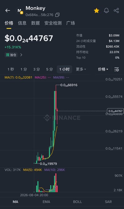A cryptocurrency chart on Binance showing the token 'Monkey' (0x684a...58c276) with a price of $0.0244767 and a +15.31% gain, displaying a sharp upward spike.