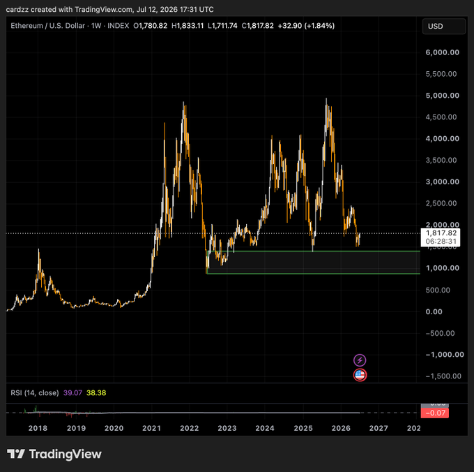 The image shows a TradingView weekly chart of Ethereum (ETH/USD) priced at $1,817.82, with a +1.84% gain highlighted, supporting the post's bullish sentiment about ETH "pumping" as the price recently bounced off a green support zone around $1,000-$1,400.