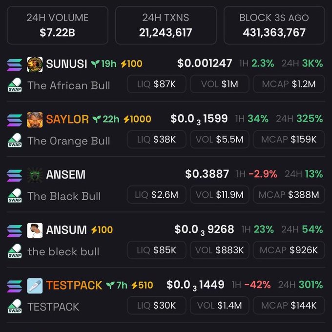 Crypto token dashboard showing 24H volume of $7.22B and listings for SUNUSI ($0.001247), SAYLOR ($0.001599), ANSEM ($0.3887), ANSUM ($0.009268), and TESTPACK ($0.001449).
