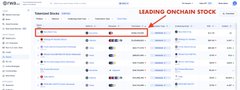 The image shows an onchain stock tokenization tracker listing tokenized stocks, with "LEADING ONCHAIN STOCK" highlighted over the top entry of $270 million worth of SECZ tokenized on July 2nd—illustrating Securitize's historic first double listing across Avalanche and Solana as described in the post.