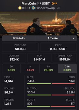 A cryptocurrency trading interface shows MarsCoin (MARS) paired with USDT, displaying metrics like a price of $0.1451, market cap of $145.1M, and BSC/PancakeSwap trading details.