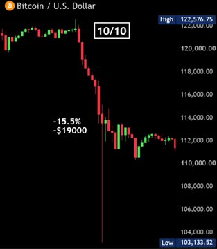A Bitcoin/U.S. Dollar candlestick chart displays a sharp -15.5% decline (–$19,000) on 10/10, with Bitcoin falling from a high of $122,576.75 to a low of $103,133.52, illustrating the historic flash crash that wiped out billions in leveraged crypto positions and $800 billion in market cap within hours.