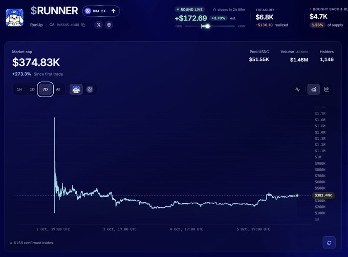 Cryptocurrency trading dashboard for token $RUNNER showing a market cap of $374.83K (+273.3%), 1,146 holders, and a price trend with $172.69 up 3.70% in a live round.