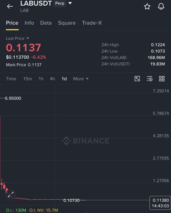 The image shows a Binance trading chart for LAB/USDT Perpetual contract, displaying a dramatic crash from a peak of 6.95 down to the current price of 0.1137 (down 6.42% to a 24h low of 0.1073), with 24h volume of 168.96M LAB. This sharp decline supports the post's identification of the 0.08-0.12 zone as a potential bullish reversal area for $LAB.