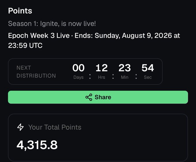 The image shows a points dashboard for Season 1: Ignite, displaying "Epoch Week 3 Live" with a countdown showing 12 hours, 23 minutes, and 54 seconds until the next distribution, and a total points balance of 4,315.8. This visual confirms the post's announcement that @risextrade's Season 1 Week 3 is ending soon, encouraging users to build trading volume before the deadline.