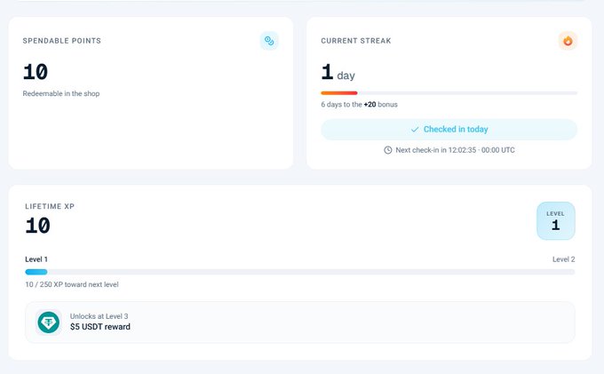 A dashboard showing 10 spendable points redeemable in the shop, a 1-day current streak checked in today, and a lifetime XP of 10 at Level 1 (10/250 XP), with a $5 USDT reward unlock at Level 3.