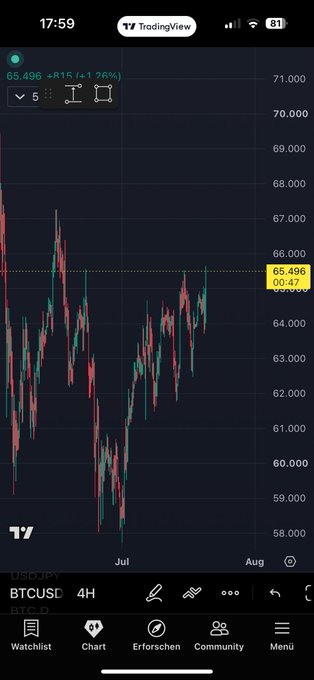 A TradingView chart showing BTCUSD on a 4H timeframe at $65,496 (+1.26%), with the price action consolidating in a sideways range between roughly $60,000-$67,500 over recent weeks—directly illustrating the post's question about whether Bitcoin can break out of its multi-week consolidation range.