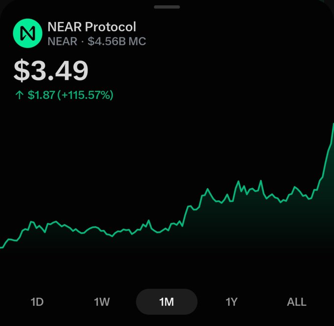 A cryptocurrency price chart for NEAR Protocol showing a current price of $3.49, a 1-month gain of $1.87 (+115.57%), and a market cap of $4.56B, with a green line graph indicating an upward trend.