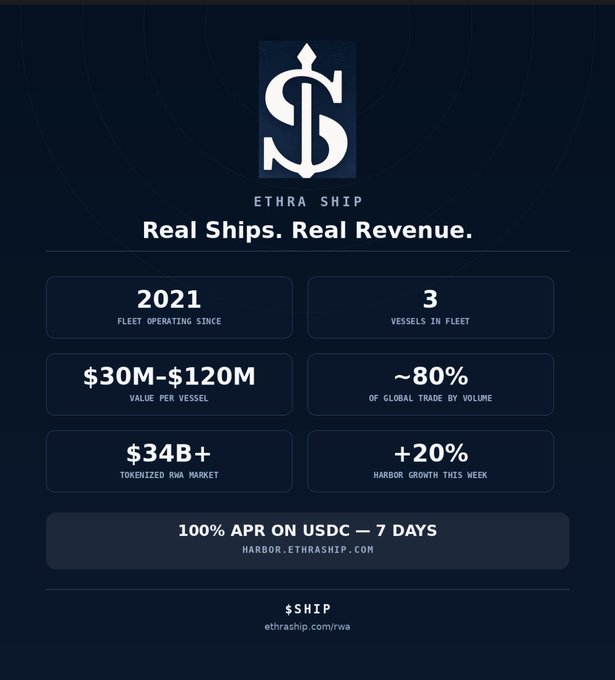 Marketing graphic for Ethra Ship featuring a stylized dollar-sign anchor logo and tagline 'Real Ships. Real Revenue.' Key stats listed include: fleet operating since 2021, 3 vessels in fleet, $30M-$120M value per vessel, ~80% of global trade by volume, $34B+ tokenized RWA market, +20% harbor growth this week, and 100% APR on USDC for 7 days at harbor.ethraship.com, with the $SHIP token at ethraship.com/rwa.