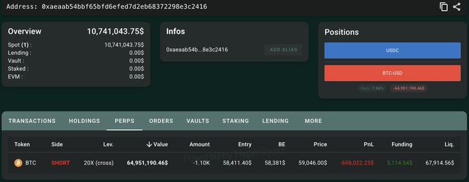 A screenshot from Hypurrscan showing the trading positions of whale wallet 0xaeaa54bbf65bfd6eefed7d2eb68372298e3c2416, which has an account value of $10,741,043.75 and holds a 20x cross short position of -1.10K BTC ($64,951,190.46) with a liquidation price of $67,914.56, confirming the post's claim of a large BTC short.
