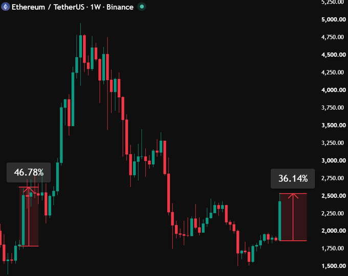 A weekly candlestick chart for 'Ethereum / TetherUS' on Binance shows price action with two annotated pump moves: a 46.78% rally and a 36.14% recent recovery.