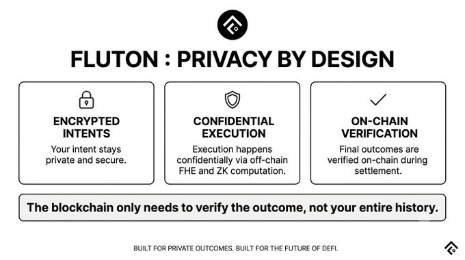 An infographic titled 'FLUTON: PRIVACY BY DESIGN' explaining features like 'Encrypted Intents', 'Confidential Execution', and 'On-Chain Verification' for DeFi privacy.
