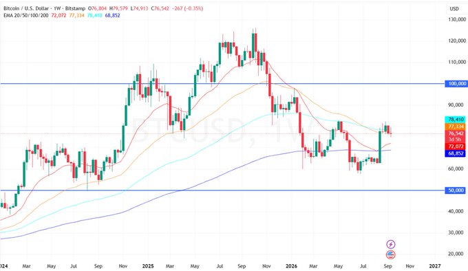 A Bitcoin/U.S. Dollar weekly chart on Bitstamp showing price action with EMA indicators and recent trading at approximately $77,334.