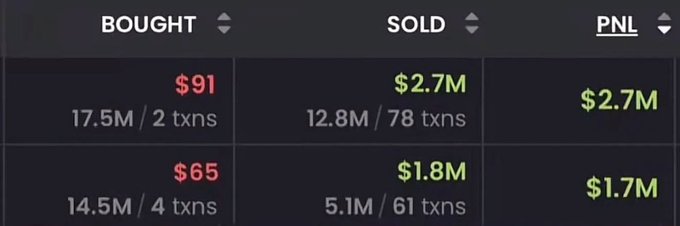 A trading dashboard displays two wallets' performance metrics, showing one wallet turned $91 into $2.7M (over 78 transactions) and another turned $65 into $1.8M (across 61 transactions), both yielding approximately $2.7M and $1.7M in PNL respectively—illustrating the extraordinary returns achieved by the two wallets referenced in the post despite starting with less than $100 in capital.