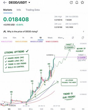 A TradingView-style chart of the DEOD/USDT pair shows a strong weekly uptrend with the token trading at $0.018408, projecting a breakout target near $0.024 and a secondary target around $0.040, aligning with the post's claim of an 80%+ upside setup after a 100%+ prior run.