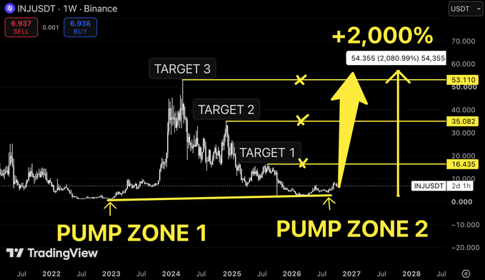 TradingView chart for the INJUSDT pair on Binance displaying a highly optimistic long-term price prediction with a massive '+2,000%' upward arrow indicating pump zones and three escalating targets.
