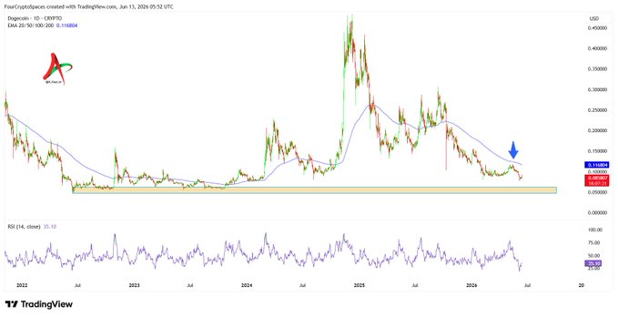 The image presents a chart for DOGE (digital optimizer of grid equations), showing a downward trend with the cryptocurrency dropping below its 200 EMA (emotional moving average) level. The RSI (recovery strength index) is near oversold levels, indicating an upcoming bearish trend. bulls have already approached the $0.12 support zone and are likely to continue trading in this direction. However, there's still a possibility that bulls can reclaim the $0.12 support level for gains or another direction of the cryptocurrency trend.