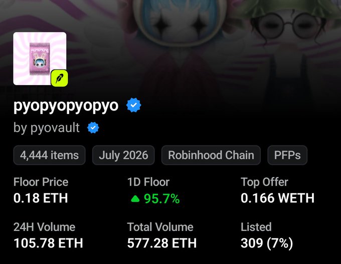 An NFT collection page for 'pyopyopyopyo' by pyovault on Robinhood Chain, showing 4,444 items, floor price of 0.18 ETH, 1D floor up 95.7%, top offer 0.166 WETH, 24H volume 105.78 ETH, and total volume 577.28 ETH.