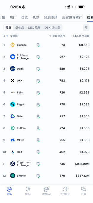 A mobile screenshot of a cryptocurrency exchange ranking app showing Binance at #1 with $9.65B in 24-hour spot trading volume and an average liquidity score of 973, outpacing competitors like Coinbase Exchange, Upbit, OKX, and Bybit. The image visually supports the post's claim by providing hard data on Binance's dominant trading volume and liquidity lead among centralized exchanges.