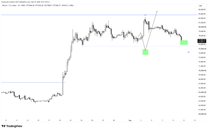 A TradingView chart of Bitcoin (BTC/USD) on a 4-hour timeframe shows two green highlighted boxes marking key support zones around $74,000-$75,000 and $77,000-$78,000, with current price at $77,826.1, illustrating the price reaching the analyst's first target box as referenced in the caption.