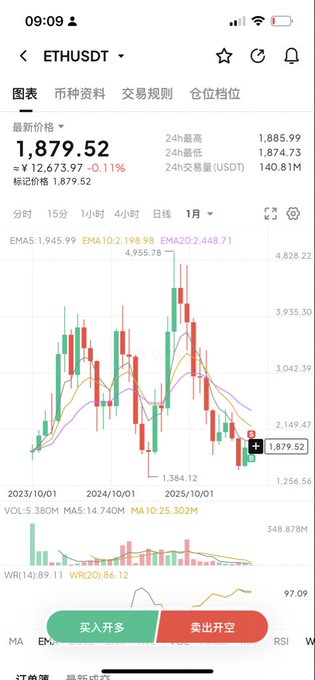 A cryptocurrency trading app displays the ETH/USDT perpetual contract chart on a monthly timeframe, showing the current price at 1,879.52 with a slight 0.11% decline, while candlesticks illustrate Ethereum's dramatic rise to 4,955.78 followed by a steep correction. The bearish post caption reflects the visible downtrend, as the price sits well below the EMA indicators (EMA5: 1,945.99, EMA20: 2,448.71), suggesting a fragile market awaiting recovery.