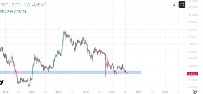 A weekly candlestick chart of FETUSDT on MEXC shows the price currently at 0.1421, up 2.16%, with a highlighted support zone around the current price level extending into 2027. The chart visually supports the post's thesis by showing FET trading near a key historical support area, suggesting the poster views this zone as a strategic accumulation point before an anticipated price reversal.