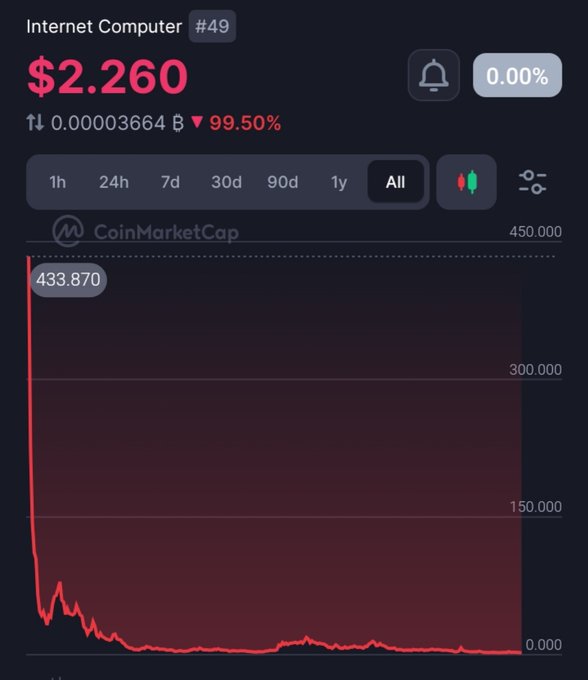 The image displays a CoinMarketCap chart for Internet Computer ($ICP), ranked #49, showing a devastating all-time price decline from a peak of $433.870 to just $2.260 — a staggering 99.50% drop, perfectly illustrating the post's harsh critique of holding the token.