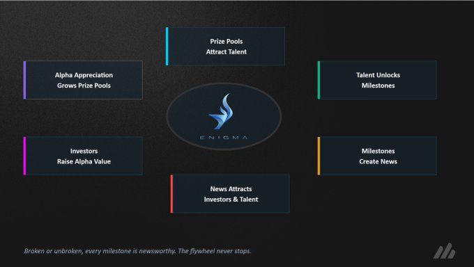 The image displays a dark-themed diagram centered around the Enigma logo, surrounded by six colored boxes illustrating a self-reinforcing business model: "Prize Pools Attract Talent," "Talent Unlocks Milestones," "Milestones Create News," "News Attracts Investors & Talent," "Investors Raise Alpha Value," and "Alpha Appreciation Grows Prize Pools." The caption below reads, "Broken or unbroken, every milestone is newsworthy. The flywheel never stops."

The diagram visually reinforces the post's emphasis on EnigmaSN63's public RSA challenges and open-source cryptography work by illustrating how public progress, milestones, and community-driven rewards create a continuous momentum loop that benefits the project's valuation.