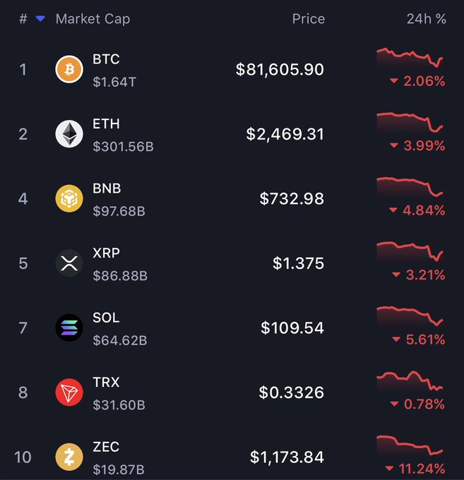 A cryptocurrency market tracker showing various coins including BTC ($81,605.90), ETH ($2,469.31), BNB ($732.98), XRP ($1.375), SOL ($109.54), TRX ($0.3326), and ZEC ($1,173.84), all showing 24-hour losses.