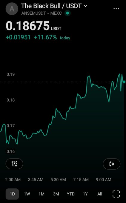 A crypto price chart showing The Black Bull (ANSEMUSDT) trading on MEXC at 0.18675 USDT, up 11.67% (+0.01951) today with a rising price trend throughout the morning.