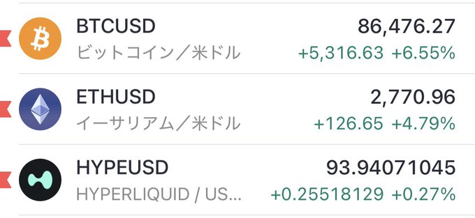 A financial dashboard shows major cryptocurrencies soaring—Bitcoin (BTCUSD) up 6.55% to $86,476.27 and Ethereum (ETHUSD) up 4.79% to $2,770.96—with HYPEUSD also rising 0.27% to 93.94, visually reflecting the sharp upward momentum fueling questions about a possible crypto bubble.