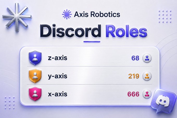 A graphic for Axis Robotics displays Discord role tiers with shield icons, showing X-Axis (666 members), Y-Axis (219 members), and Z-Axis (68 members) alongside the Discord logo. The image visually reinforces the post's message about the limited availability of these community roles, particularly emphasizing the rarity of the Z-Axis tier.