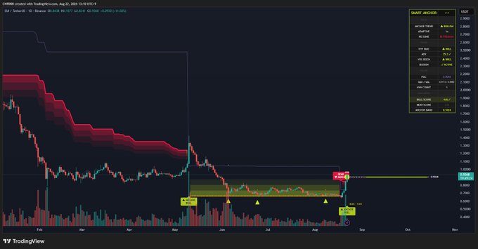 A candlestick chart for $SUI/USDT on Binance shows the price breaking above a key resistance level near 1.1308, with a recent bounce from around 0.8600 and a new high forming near 1.1294, supporting the post's claim of a bullish trend reversal. The chart displays Smart Analyzer technical indicators, with the Smart Trail indicator highlighting the breakout point as it transitions from a downtrend (red cloud) into an uptrend.