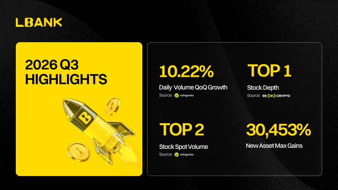 LBank's 2026 Q3 Highlights infographic showcases key performance metrics: 10.22% Daily Volume QoQ Growth, TOP 1 in Stock Depth, TOP 2 in Stock Spot Volume, and a remarkable 30,453% New Asset Max Gains, visually represented with a rocket-themed yellow panel to reinforce the message of significant growth and market expansion.
