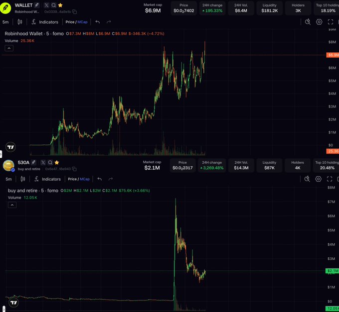 Two cryptocurrency charts are shown side-by-side: Robinhood Wallet (WALLET) at the top with a $6.9M market cap and $0.7402 price showing a strong upward trend, and "buy and retire" (530A) at the bottom with a $2.1M market cap and $0.02317 price showing a sharp initial spike followed by a decline. The post appears to compare these two similar-looking tokens, with the author emphasizing their early conviction in WALLET despite skepticism from others.