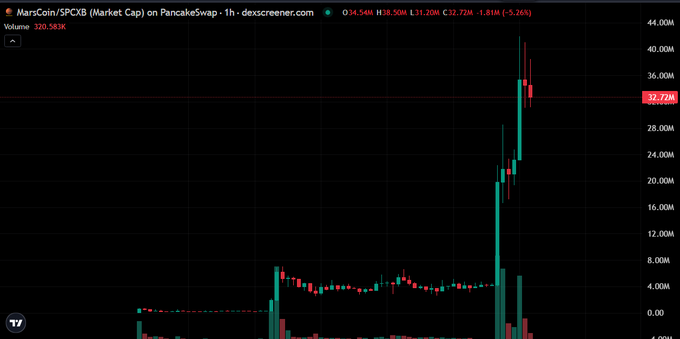 A MarsCoin/SPCX8 (MarsCoin) market cap chart on PancakeSwap showing a massive spike to roughly 39.50M before pulling back to 32.72M, visually illustrating the ~7x pump referenced in the caption celebrating holders' gains.