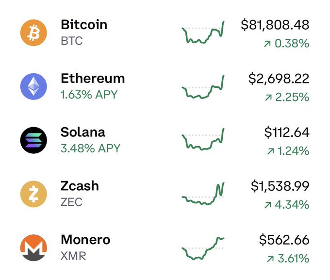 A cryptocurrency price tracker showing Bitcoin (BTC) at $81,808.48 (+0.38%), Ethereum (ETH, 1.63% APY) at $2,698.22 (+2.25%), Solana (SOL, 3.48% APY) at $112.64 (+1.24%), Zcash (ZEC) at $1,538.99 (+4.34%), and Monero (XMR) at $562.66 (+3.61%).