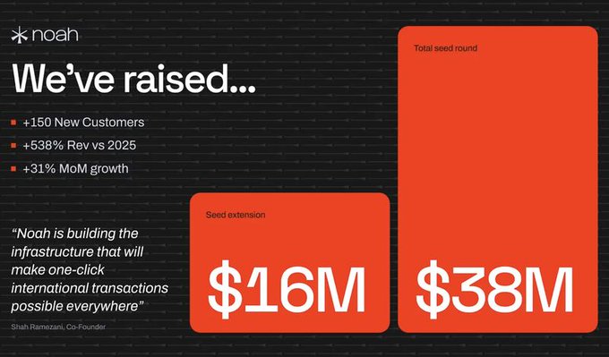 A promotional graphic from Noah announcing a $16M seed extension and $38M total seed round, highlighting metrics like '+150 New Customers', '+538% Rev vs 2025', and '+31% MoM growth', with a quote from Co-Founder Shah Ramezani.
